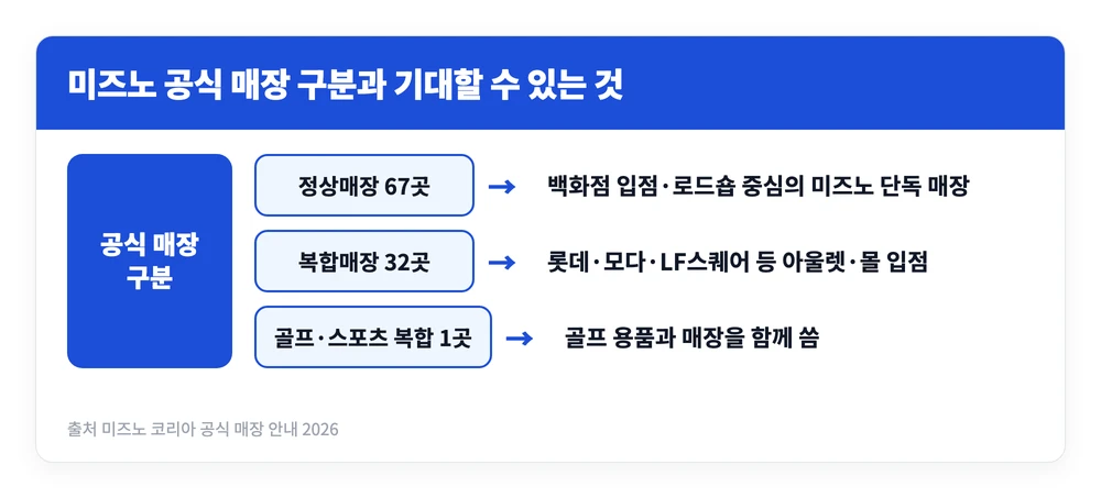 미즈노 축구화 매장 위치와 전화번호 | 서울 인천 대구 대전 등 공식 100곳 2 미즈노 공식 매장이 정상매장 복합매장 골프 스포츠 복합매장으로 나뉘고 각각 어떤 구성인지 정리한 이미지