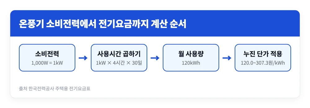 한일전기 PTC 온풍기 신형 구형 비교 | 캠핑 장점 단점 후기 4 온풍기 소비전력을 킬로와트시로 바꾸고 주택용 저압 누진 구간 단가를 곱해 전기요금을 구하는 계산 순서를 정리한 이미지