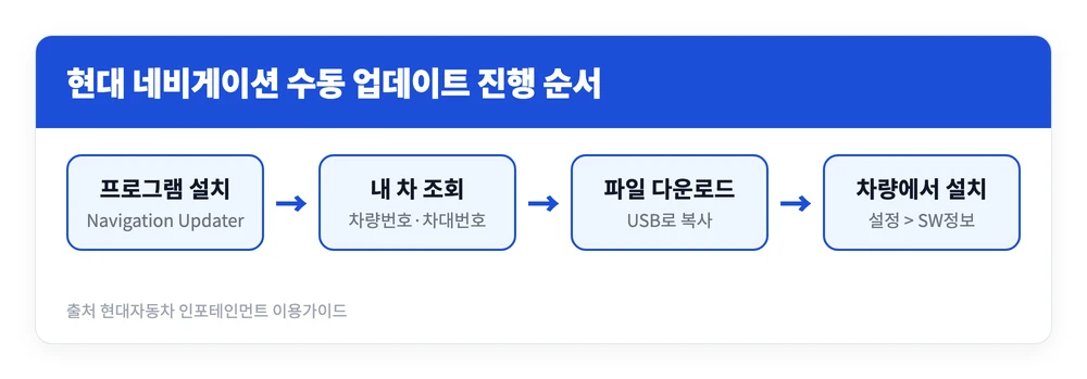 현대 네비게이션 업데이트 방법 | 사이트 바로가기·오류 해결 방법 https://update.hyundai.com 4 Navigation Updater를 설치하고 내 차 소프트웨어를 조회해 파일을 내려받은 뒤 USB로 복사해 차량에서 설치하는 순서를 정리한 이미지