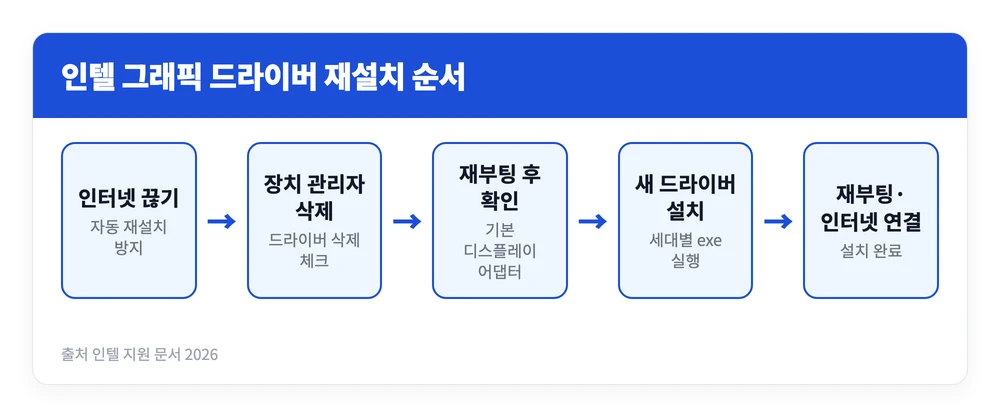 인텔 그래픽 드라이버 설치 방법 | 업데이트·삭제·재설치 포함 4 인터넷을 끊고 장치 관리자에서 기존 인텔 그래픽 드라이버를 삭제한 뒤 기본 디스플레이 어댑터 확인 후 새 드라이버를 설치하는 재설치 순서를 정리한 이미지