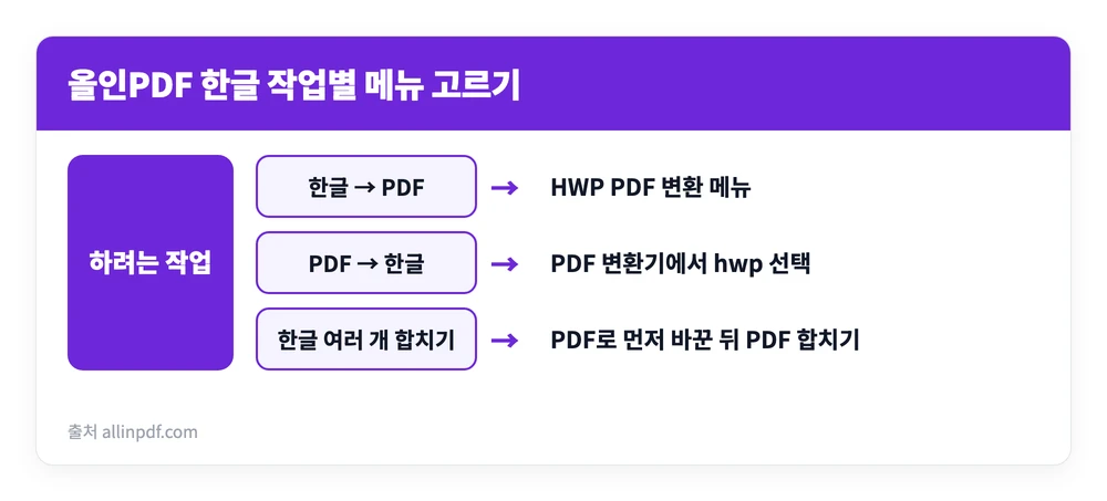 올인PDF 한글 다운로드 설치 사용하는 방법 | PDF↔HWP 무료 변환 3단계 5 올인PDF에서 한글 파일을 PDF로 바꿀 때와 PDF를 한글로 바꿀 때 한글 파일 여러 개를 합칠 때 각각 어떤 메뉴를 써야 하는지 정리한 이미지