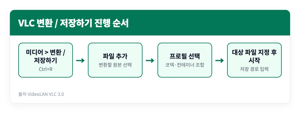 VLC 플레이어 다운로드 설치, 플레이어 사용법 | VLC Media Player 무료 맞나 6 VLC 플레이어에서 미디어 변환 저장 메뉴로 동영상 파일을 다른 형식으로 바꾸는 네 단계를 정리한 이미지