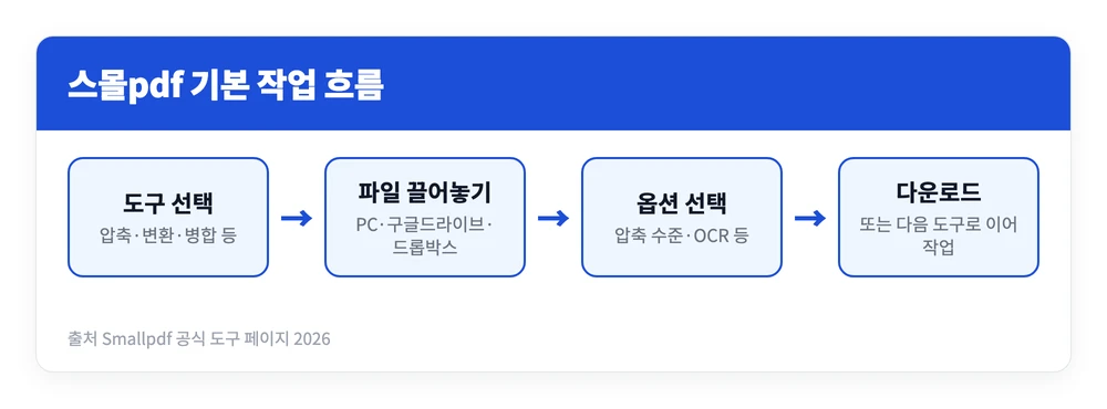 스몰pdf 사용법 | 사이트 바로가기, 무료 범위 프로 가격 https://smallpdf.com/kr 2 스몰pdf에서 도구를 고르고 파일을 올린 뒤 옵션을 선택해 처리하고 다운로드하거나 다음 도구로 이어 가는 사용 흐름을 정리한 이미지