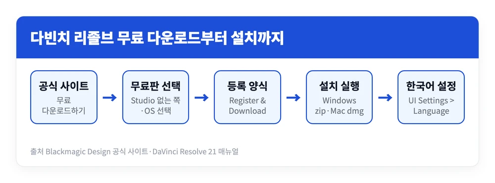 다빈치 리졸브 무료 다운로드 바로가기 | 스튜디오도 무료? 차이 설치 방법 1 공식 사이트 접속부터 무료판 선택, 등록 양식 작성, 설치, 한국어 설정까지 다빈치 리졸브 무료 버전을 설치하는 순서를 정리한 이미지