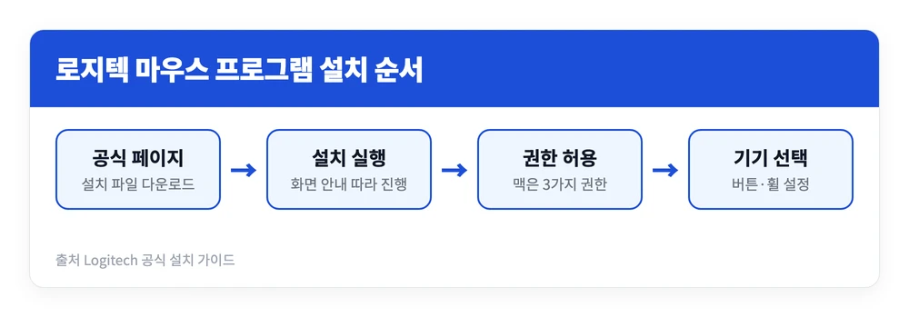 로지텍 마우스 프로그램 다운로드 바로가기, 설치, 설정 방법 | 옵션+ vs G HUB 3 로지텍 공식 페이지에서 설치 파일을 받아 실행하고 권한을 허용한 뒤 마우스를 선택해 설정하는 로지텍 마우스 프로그램 설치 흐름 이미지