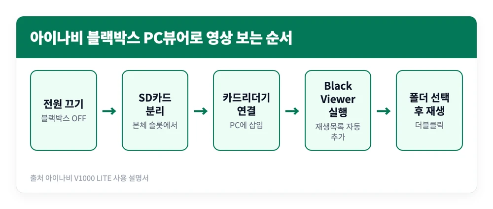 아이나비 블랙박스 보는법 | PC·핸드폰 영상 보기 https://www.inavi.com/ 3 블랙박스 전원을 끄고 SD카드를 빼서 카드리더기로 PC에 연결한 뒤 아이나비 PC뷰어에서 녹화 영상을 재생하는 과정을 정리한 이미지
