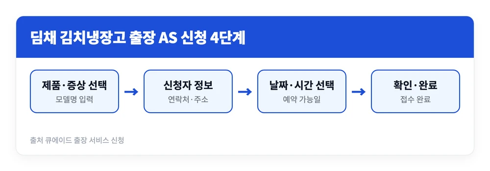 딤채 서비스센터 위치와 비용, AS 신청 방법 | 서울 광주 수원 대전 울산 등 2 딤채 서비스센터에 김치냉장고 출장 수리를 신청할 때 제품 선택부터 예약 완료까지 거치는 네 단계를 정리한 이미지