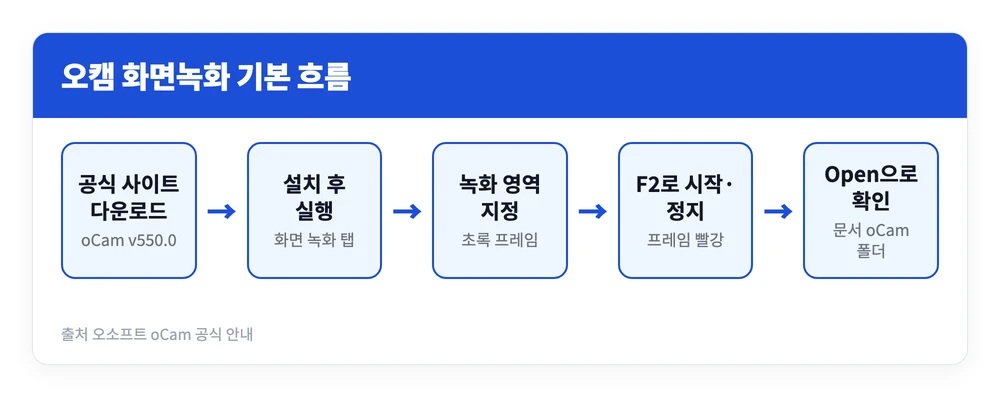 오캠 다운로드 설치 설정 사용법 | 무료 녹화 시간, 화면녹화 방법 4 오캠을 공식 사이트에서 내려받아 설치한 뒤 녹화 영역을 잡고 F2로 녹화해 저장 폴더에서 확인하는 화면녹화 흐름을 정리한 이미지