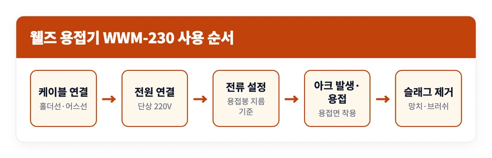 웰즈 용접기 WWM-230 가격 할인 구매 사용법 | 18만원대 최저가 어디 4 웰즈 용접기 WWM-230에 케이블을 연결하고 용접봉 지름에 맞춰 전류를 설정한 뒤 아크를 켜 용접하고 슬래그를 제거하는 사용 순서를 정리한 이미지