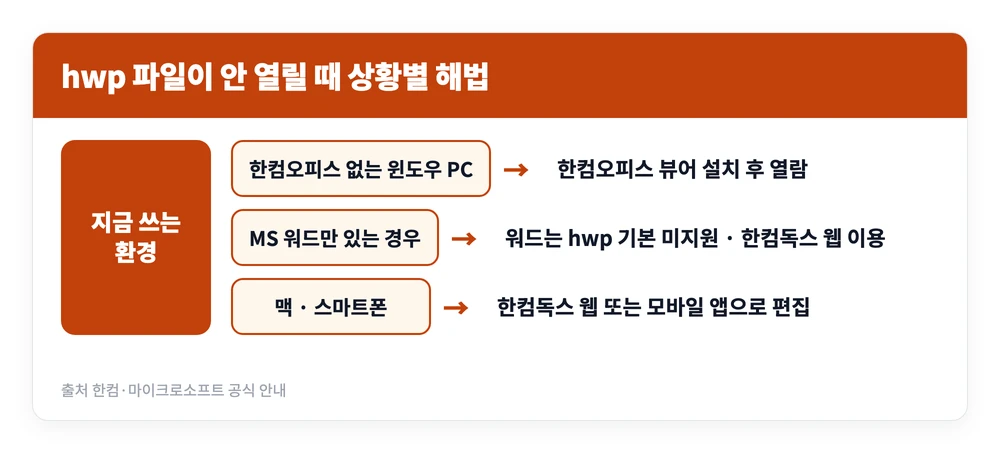 한컴오피스 무료 버전 다운로드 사용법 설치 방법 | hwp 편집하는 2가지 방법 6 한컴오피스가 없는 윈도우 PC와 MS 워드만 있는 환경 그리고 맥과 모바일로 나누어 hwp 파일을 여는 방법을 정리한 이미지