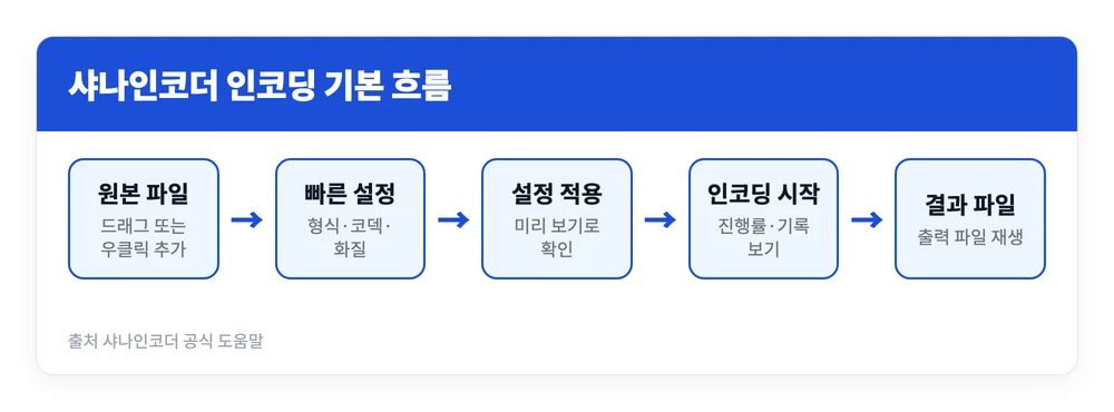 샤나인코더 다운로드 설정 사용법 | 용량 줄이기, 합치기, 화질 변경 등 https://shana.pe.kr/ 2 원본 영상을 목록에 추가하고 빠른 설정으로 코덱과 화질을 정한 뒤 인코딩을 시작해 결과 파일을 얻는 샤나인코더 사용 흐름을 정리한 이미지