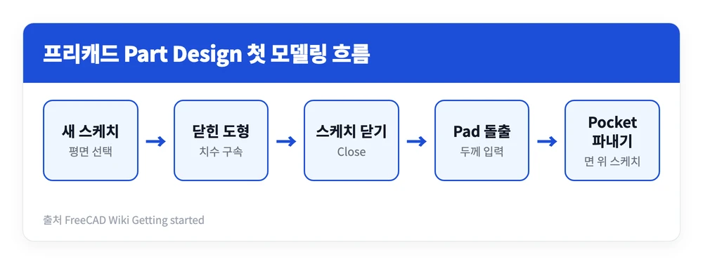 프리캐드 FreeCAD 다운방법 사용법 하는법 | 한글 되나? 1.1.3 설치부터 STL까지 4 프리캐드 Part Design에서 새 스케치를 만들고 닫힌 도형을 그린 뒤 Pad로 돌출하고 Pocket으로 파내는 첫 모델링 순서를 정리한 이미지