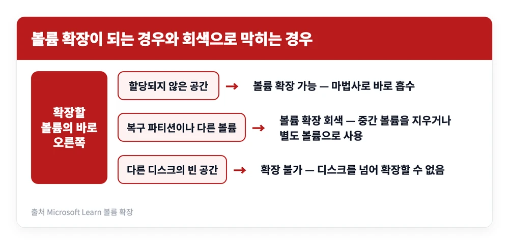 컴퓨터 디스크 파티션 분할 삭제 할당 합치기 방법 | 윈도우 기본기능 4가지 4 확장하려는 볼륨 오른쪽에 무엇이 있느냐에 따라 윈도우 볼륨 확장이 가능한지 회색으로 막히는지 갈리는 기준을 정리한 이미지