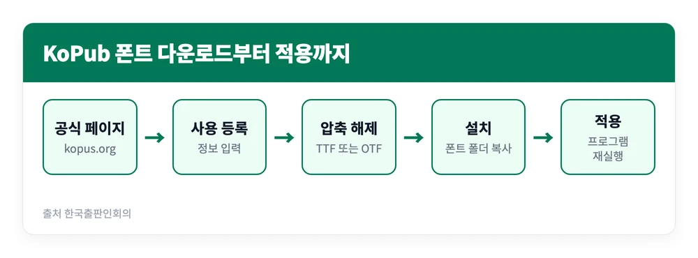KoPub 돋움체 바탕체 폰트 다운 | TTF OTF 설치 3단계 (KoPubWorld 포함) 2 한국출판인회의 공식 페이지에서 KoPub 폰트를 내려받아 압축을 풀고 설치한 뒤 문서에 적용하는 순서를 정리한 이미지