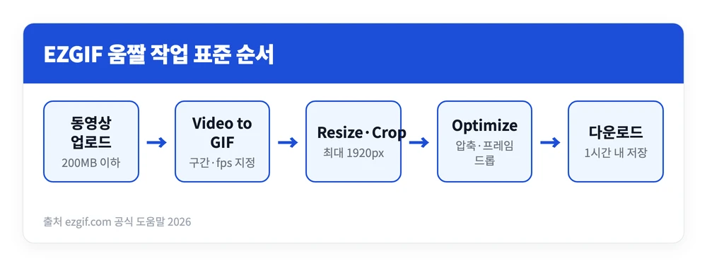 EZGIF 사용법 총정리 | 움짤 만들기 변환 화질 속도, 용량 줄이기 방법 1 동영상 업로드부터 GIF 변환과 크기 조정을 거쳐 용량 최적화까지 이어지는 EZGIF 사용법의 표준 작업 순서를 정리한 이미지
