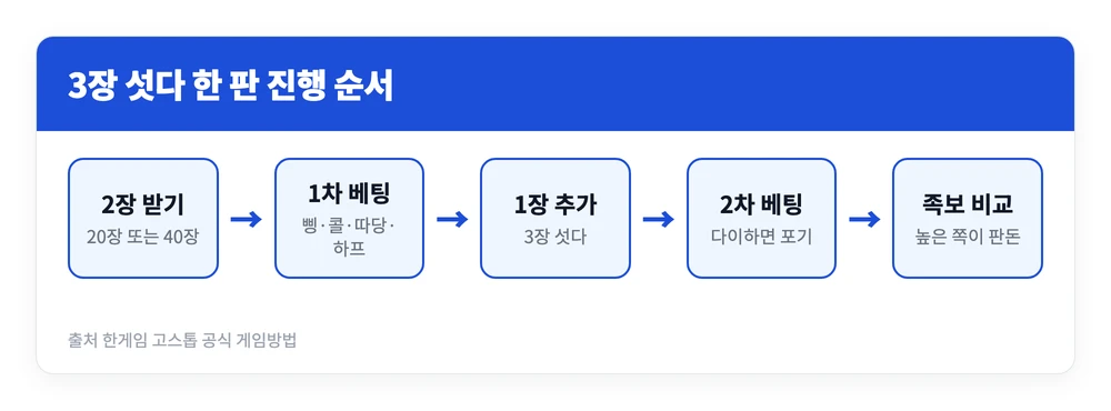 한게임 섯다 하는법 | 족보 12단계 순서, 이름 변경, 방 만드는 방법 2 한게임 섯다 3장 규칙에서 패 두 장을 받고 베팅한 뒤 한 장을 더 받아 다시 베팅하고 족보를 비교하는 순서를 정리한 이미지