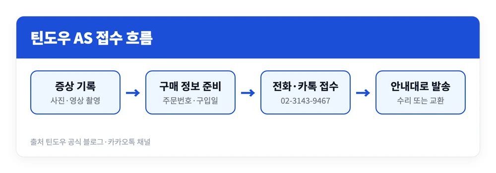 틴도우 AS 받는 방법 | 로봇 물걸레 습식 침구 스팀 무선 청소기 믹서기 등 4 틴도우 AS를 받을 때 증상 기록부터 전화 또는 카카오톡 접수와 안내에 따른 제품 발송까지의 순서를 정리한 이미지