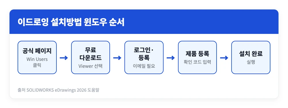 이드로잉 설치방법, 다운로드 바로가기 사용법 | 캐드 없이 도면 여는 법 2 공식 다운로드 페이지에서 솔리드웍스 무료 다운로드로 이동해 등록 후 확인 코드를 입력하고 설치하는 이드로잉 설치방법 흐름을 정리한 이미지