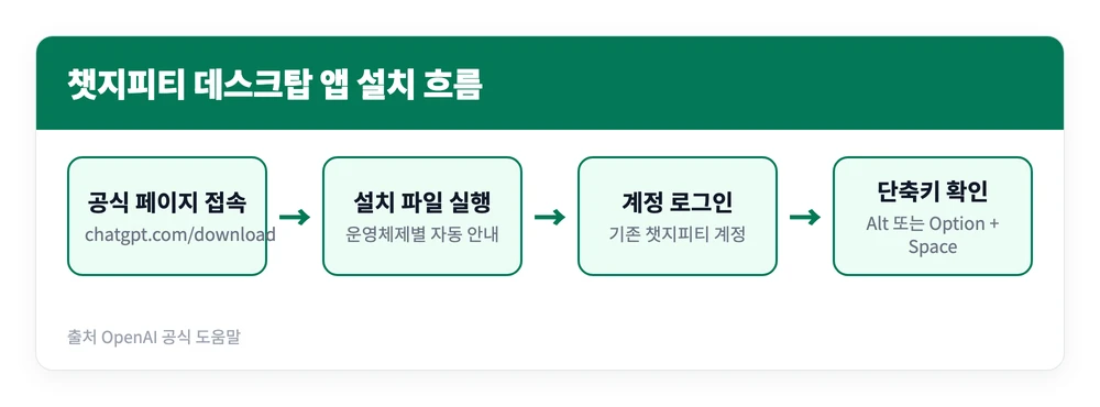 챗지피티 데스크탑 다운로드 바로가기, 윈도우 맥 설치 사용방법 https://chatgpt.com/ko-KR/download 2 공식 페이지 접속부터 설치와 로그인을 거쳐 단축키로 호출하기까지 챗지피티 데스크탑 앱 설치 과정을 정리한 이미지
