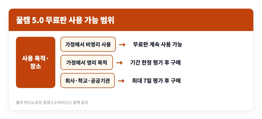 꿀캠 다운로드 설치 쓰는법 https://kr.bandisoft.com/honeycam/dl/ 2 꿀캠 5.0 무료판을 가정 비영리 용도에서는 계속 쓸 수 있고 회사나 학교에서는 7일 평가 뒤 구매해야 하는 기준을 정리한 이미지