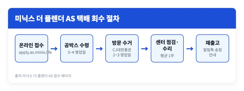 미닉스 AS 신청하는 법 | 센터 위치 전화번호, 비용, 절차, 택배 접수 방법 3 미닉스 AS 온라인 접수부터 공박스 수령, CJ대한통운 방문 수거, 센터 수리, 재출고까지 더 플렌더 택배 AS 절차를 정리한 이미지