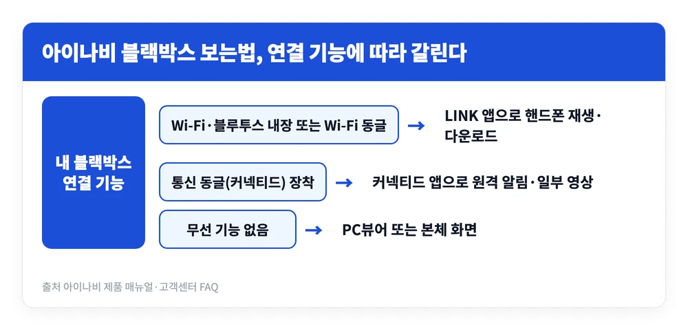 아이나비 블랙박스 보는법 | PC·핸드폰 영상 보기 https://www.inavi.com/ 1 아이나비 블랙박스의 무선 연결 기능 유무에 따라 LINK 앱, 커넥티드 앱, PC뷰어로 영상 보는 방법이 갈리는 기준을 정리한 이미지