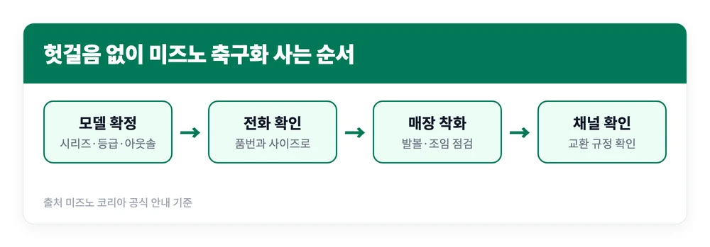 미즈노 축구화 매장 위치와 전화번호 | 서울 인천 대구 대전 등 공식 100곳 3 미즈노 축구화 매장을 방문하기 전에 모델을 정하고 전화로 재고를 확인한 뒤 매장에서 착화하고 구매 채널을 확인하는 순서를 정리한 이미지