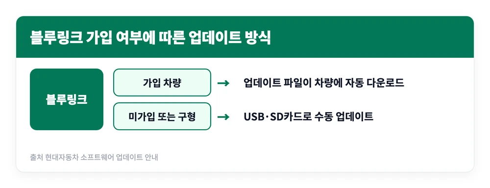 현대 네비게이션 업데이트 방법 | 사이트 바로가기·오류 해결 방법 https://update.hyundai.com 2 블루링크 가입 여부에 따라 현대 네비게이션 업데이트가 자동 다운로드와 USB 수동 방식으로 갈리는 기준을 정리한 이미지