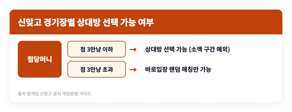 한게임 신맞고 고스톱 바로가기 | 설치하기, 방 만드는법, 게임하는 방법 5 신맞고에서 점당머니 구간에 따라 상대방을 직접 고를 수 있는지 랜덤 매칭만 되는지 갈리는 기준을 정리한 이미지