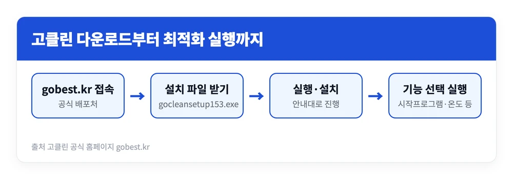 고클린 다운로드 PC 설치 바로가기, 효과 사용법까지 한번에 정리 2 고클린 공식 홈페이지 접속부터 설치 파일 실행과 최적화 기능 사용까지의 순서를 정리한 이미지