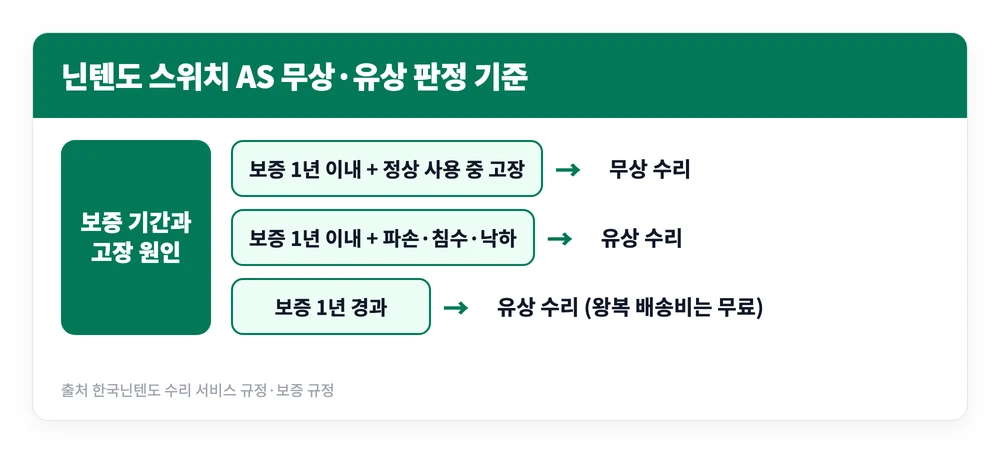 닌텐도 스위치 AS 접수 방법 | 센터 위치 전화번호 조이콘 가격 4 보증 기간과 고장 원인에 따라 닌텐도 스위치 AS가 무상 수리와 유상 수리로 갈리는 기준을 정리한 이미지
