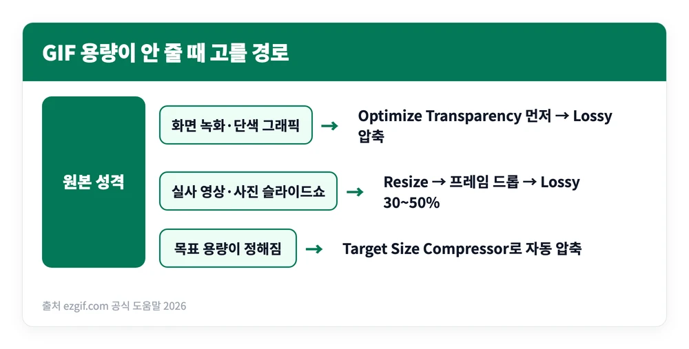 EZGIF 사용법 총정리 | 움짤 만들기 변환 화질 속도, 용량 줄이기 방법 4 원본 성격에 따라 투명도 최적화와 손실 압축 자동 압축 중 어떤 방법을 골라야 하는지 갈라 보여주는 GIF 용량 줄이기 분기 이미지