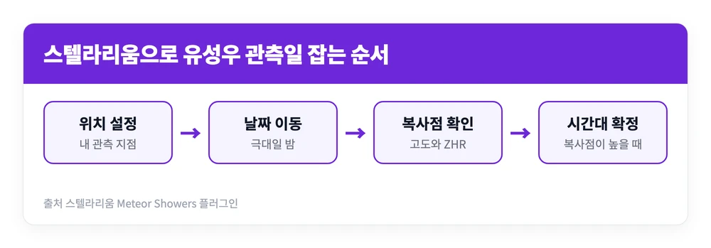스텔라리움 어플 웹 사용법 | 달 별자리 유성우 관찰 방법 5 스텔라리움에서 관측 위치와 극대일을 설정하고 복사점 고도를 확인해 유성우 관측 시간을 정하는 순서를 정리한 이미지