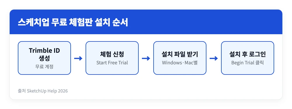 스케치업 무료 다운로드 설치 방법 | 학생용, 프로 월간 가격은? 5 Trimble ID를 만들고 체험 신청 후 설치 파일을 받아 로그인해 스케치업 무료 체험을 시작하는 순서를 정리한 이미지