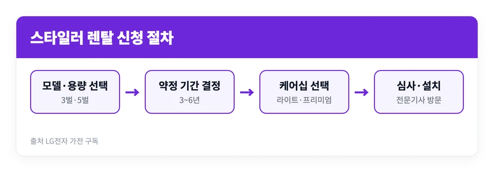 스타일러 렌탈 방법 | 현금지원 받나? 1년 2년 가격 월 23,000원부터 3 스타일러 렌탈을 신청할 때 모델과 약정을 고르고 케어십을 선택해 설치까지 이어지는 절차를 정리한 이미지