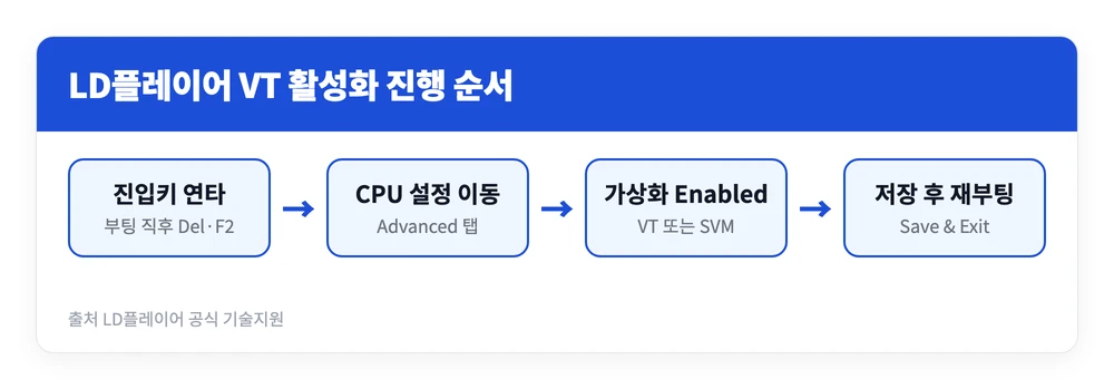 LD플레이어 다운로드 설치 설정 VT 활성화 최적화 방법 4 컴퓨터를 켜면서 BIOS에 진입해 가상화 항목을 활성화하고 저장한 뒤 LD플레이어에서 표시가 사라졌는지 확인하는 순서를 정리한 이미지