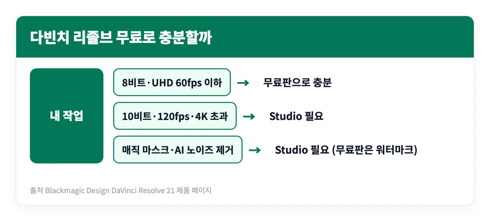 다빈치 리졸브 무료 다운로드 바로가기 | 스튜디오도 무료? 차이 설치 방법 3 작업하는 영상의 비트 심도와 해상도, AI 기능 필요 여부에 따라 다빈치 리졸브 무료 버전과 Studio 중 무엇이 필요한지 가르는 기준을 정리한 이미지