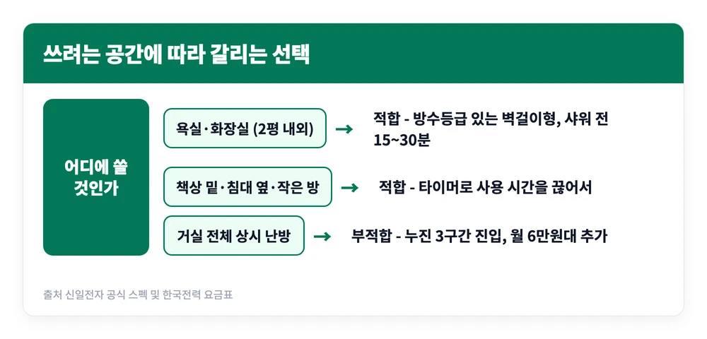 신일 PTC 온풍기 가정용 장점 단점 후기 | 전기세 얼마 6 욕실과 책상 주변 원룸 거실 등 사용 공간에 따라 신일 PTC 온풍기가 적합한지 갈리는 기준을 정리한 이미지