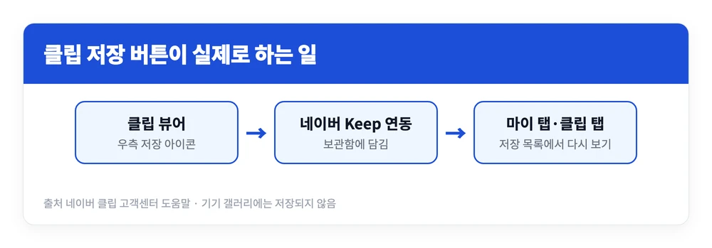 네이버 클립 다운로드 하는 법 | 저장 버튼 눌러도 왜 안 될까? 영상 다운 방법 1 네이버 클립의 저장 아이콘을 누르면 파일이 갤러리로 내려오지 않고 네이버 Keep 보관함에 담기는 과정을 정리한 이미지