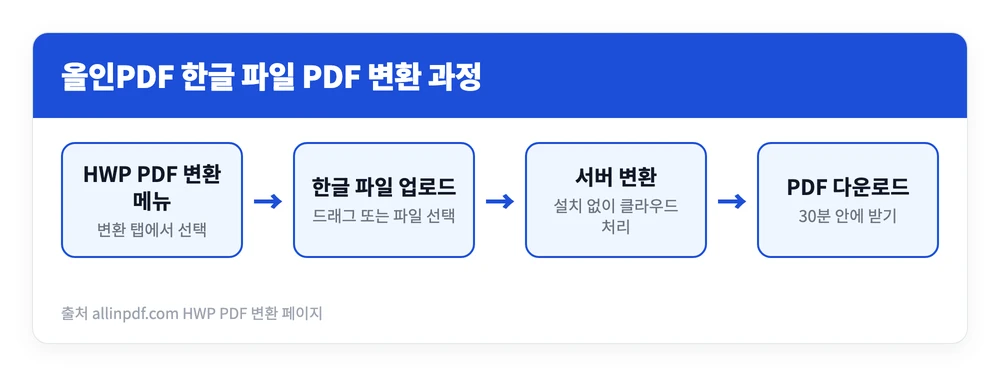 올인PDF 한글 다운로드 설치 사용하는 방법 | PDF↔HWP 무료 변환 3단계 3 올인PDF에서 한글 HWP 파일을 업로드하고 서버에서 변환한 뒤 PDF를 내려받기까지의 과정을 정리한 이미지