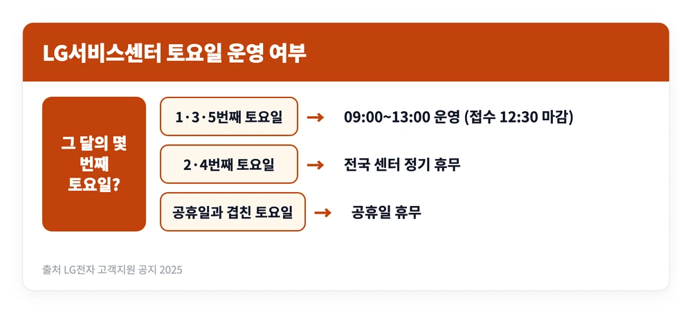 LG전자 서비스센터 전화번호와 위치, 고객센터·예약 바로가기 | 부산·천안·대전·충주 등 3 몇 번째 토요일인지에 따라 LG서비스센터가 오전 운영하거나 정기 휴무하는 기준을 정리한 이미지