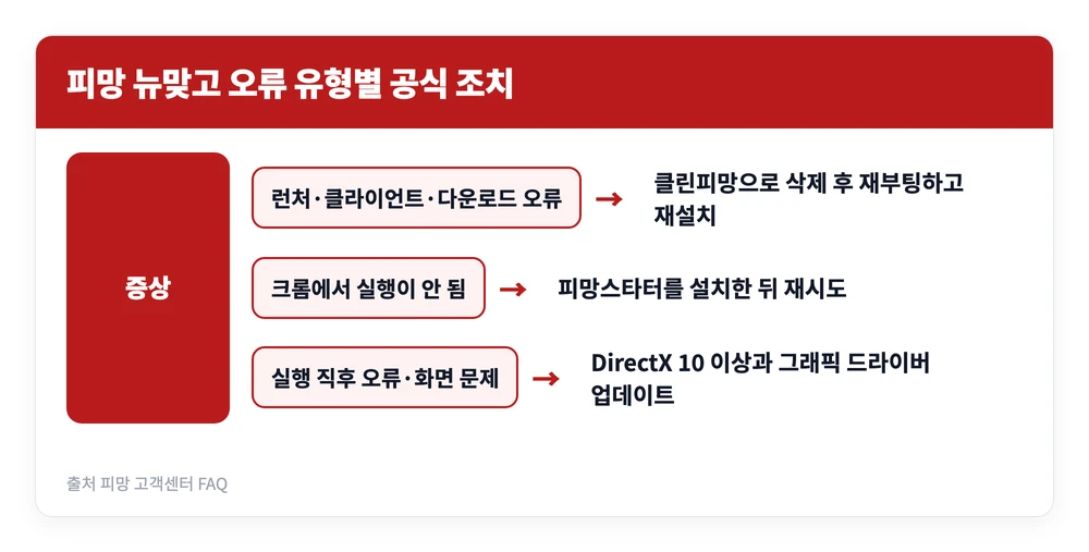 피망 뉴맞고 설치하기 | 다운로드 바로가기, 추천인 입력방법 https://gostop.pmang.com/newmatgo 5 피망 뉴맞고 설치와 실행 과정에서 나는 오류 유형에 따라 고객센터가 안내하는 조치가 어떻게 갈리는지 정리한 이미지