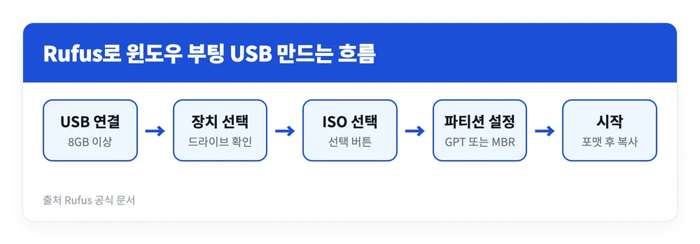 Rufus 다운로드 설치 사용방법 | 윈도우11 부팅 USB 6단계 3 Rufus에서 USB 선택부터 ISO 지정, 파티션 방식 설정, 시작 버튼까지 부팅 USB를 만드는 순서를 정리한 이미지