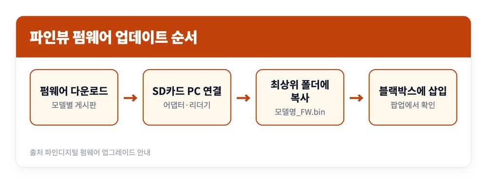 파인뷰 블랙박스 프로그램 PC 모바일 다운로드 받는법 https://www.fine-drive.com/ 4 파인뷰 블랙박스 펌웨어 파일을 내려받아 SD카드 최상위 폴더에 복사하고 블랙박스에 꽂아 업데이트하는 순서를 정리한 이미지
