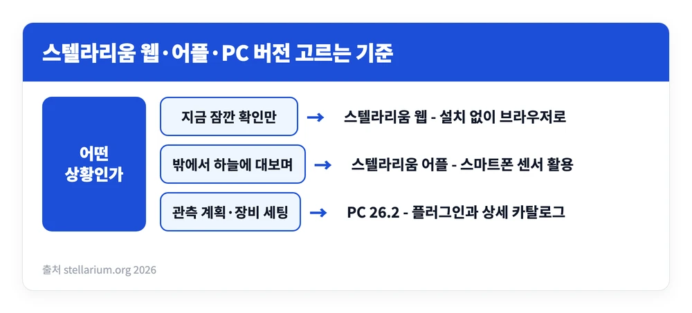 스텔라리움 어플 웹 사용법 | 달 별자리 유성우 관찰 방법 1 관측 상황에 따라 스텔라리움 웹과 어플, PC 프로그램 중 무엇을 쓰면 좋은지 갈라 정리한 이미지