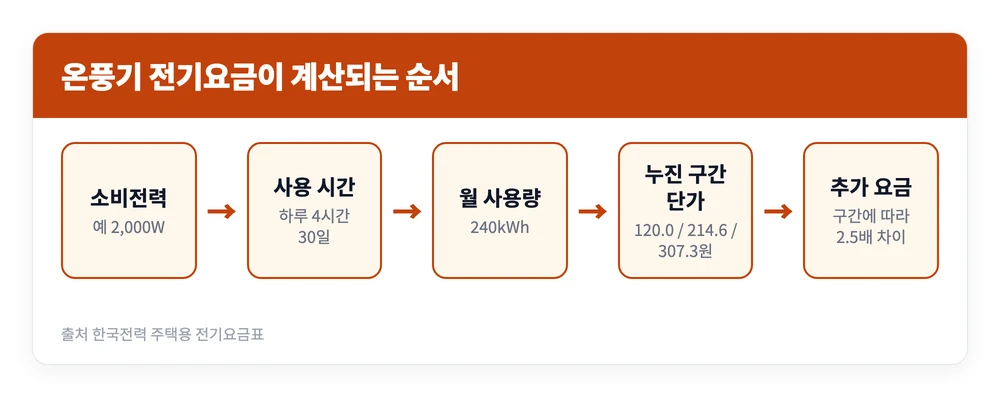 신일 PTC 온풍기 가정용 장점 단점 후기 | 전기세 얼마 4 온풍기 소비전력을 월 사용량으로 바꾸고 주택용 누진 구간 단가를 곱해 추가 전기요금을 구하는 순서를 정리한 이미지
