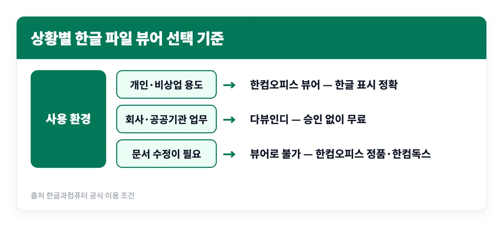 다뷰인디 다운방법 설치 사용하는 법 | 한글·CAD 250종 여는 법 4 개인 사용과 회사 업무, 편집 필요 여부에 따라 다뷰인디와 한컴오피스 뷰어 중 무엇을 골라야 하는지 정리한 이미지