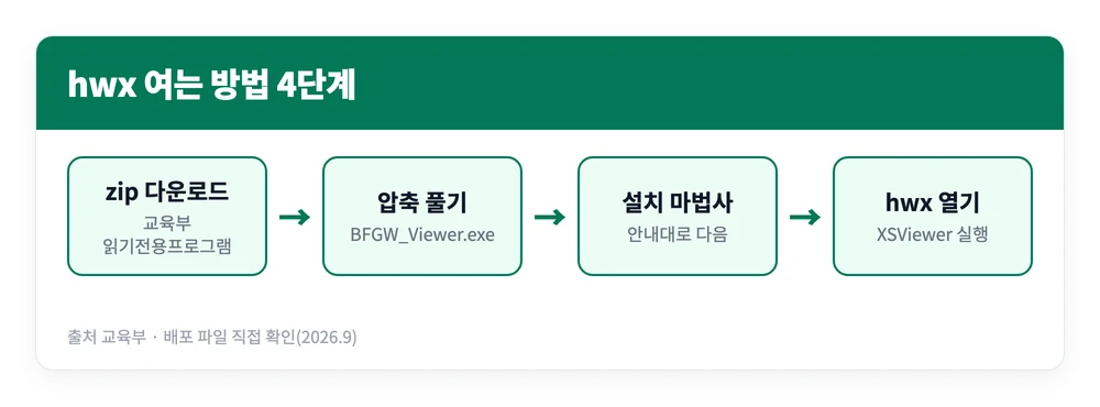hwx 뷰어 무료 다운로드 바로가기 | 한글 뷰어로 안 열리는 이유는? 3 교육부에서 hwx 뷰어 zip 파일을 받아 압축을 풀고 설치한 뒤 XSViewer로 hwx 문서를 여는 과정을 정리한 이미지