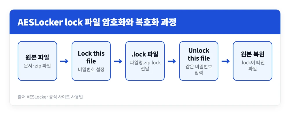 aeslocker 다운로드 설치 사용방법 | 복호화는 어떻게? 3 원본 파일을 AESLocker로 잠가 lock 파일을 만들고 같은 비밀번호로 복호화해 원본을 되찾는 과정을 정리한 이미지