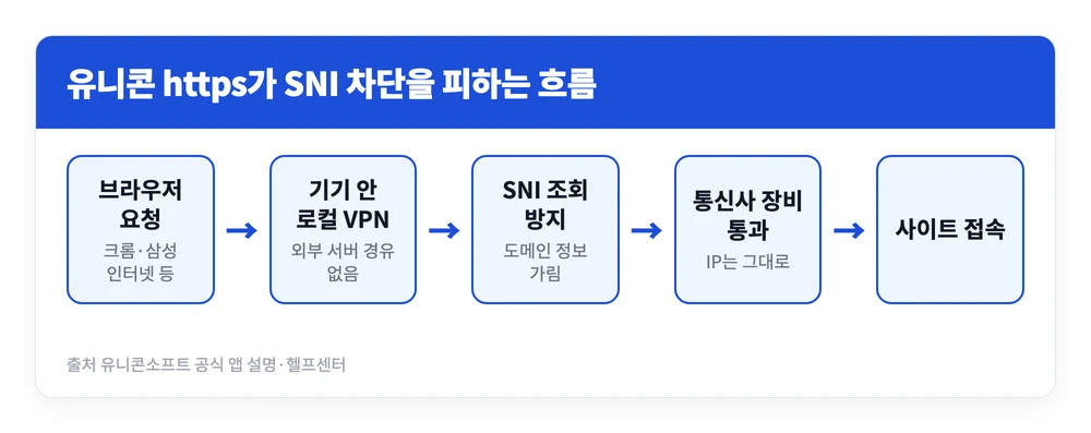 유니콘 https 무료 사용법 | 설치·설정, VPN과 차이는? 안될 때 해결법 3 브라우저 요청이 기기 안의 로컬 VPN을 거쳐 SNI 정보가 가려진 채 통신사 장비를 지나 사이트에 닿는 유니콘 https 작동 흐름을 정리한 이미지